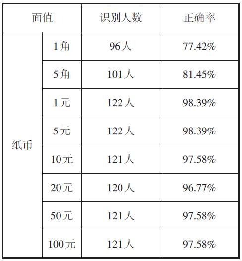 (出示人民币样币,要求学生在练习纸上写一写)前测2前测1测前观点b