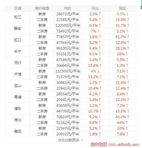 2016房价走势最新消息:上海各地区房价走势图