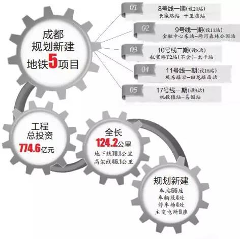 成都规划新建5个地铁项目,8号线一期8月份开工