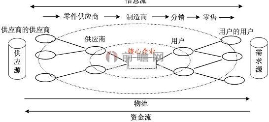 图表1:供应链网链结构模型