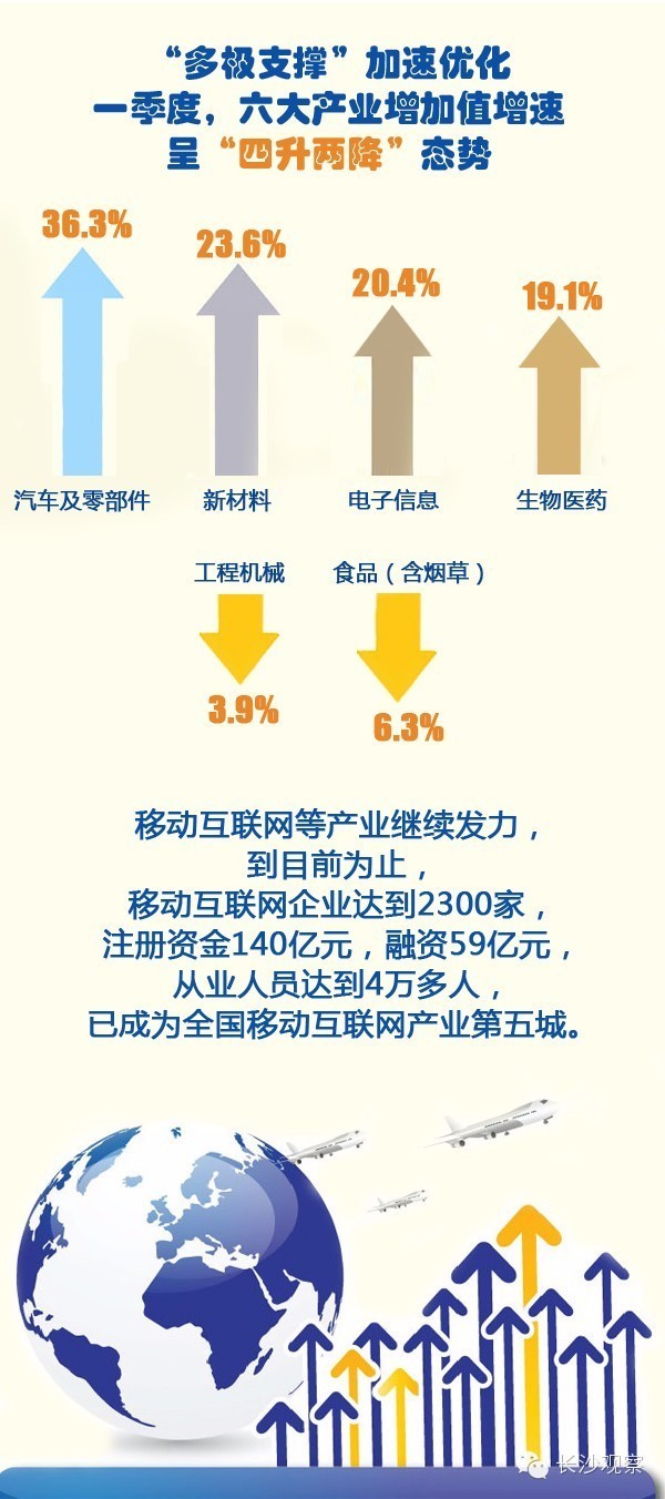 长沙2020年一季度经济总量_长沙经济开发区图片