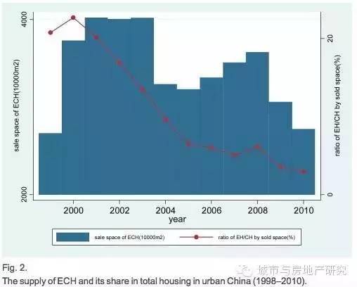 食货微学术?|?中国城市住房保障政策:新发展与