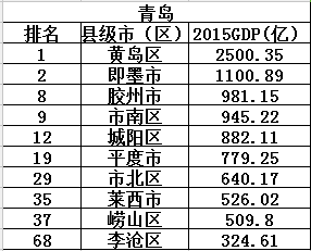 山东哪个县最穷gdp_山东146个县市贫富大排行 泰安新泰全省排20位(2)