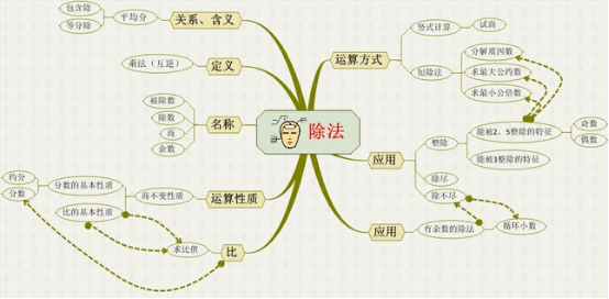 思维导图数学