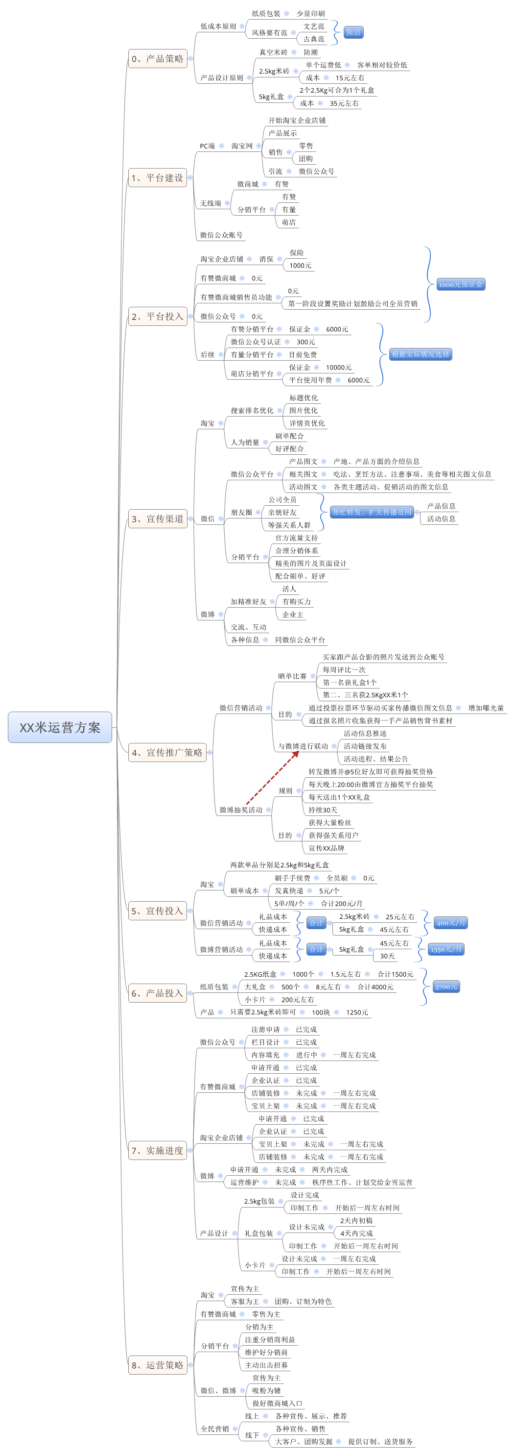 一款品牌大米的互联网运营策划(思维导图) - 微