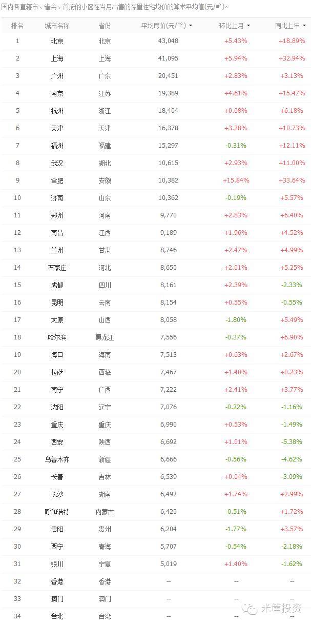 2016.3月中国房价TOP榜:5张表格\/省会榜\/城市
