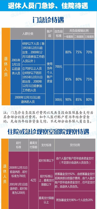 【便民】一张图看懂上海城镇基本医保的计入,结算和待遇