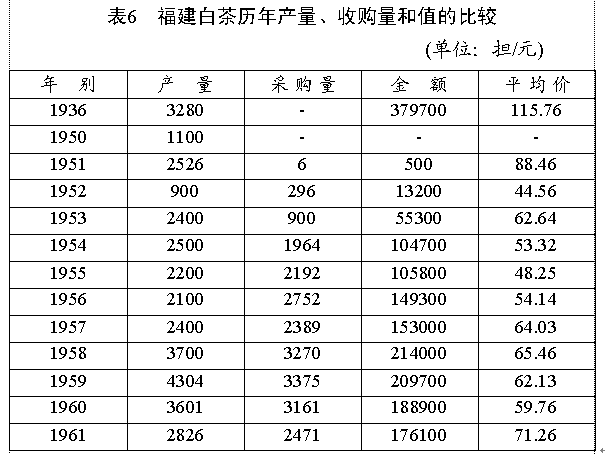 全省白茶产量,在正常年多在3000担上下,其中小白约占75,大白23,水仙