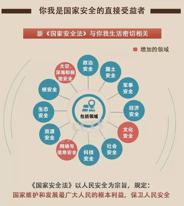 面对复杂的形势,《国家安全法》涉及了哪些领域?