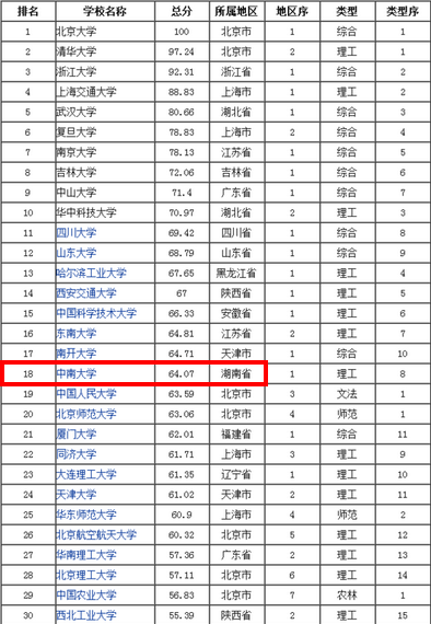 湖南上榜的大学和排名如下: 中南大学(排名