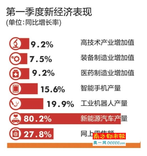 中国2021第一季GDP_2021年一季度GDP发布 实现30年增长最高,3点因素至关重要