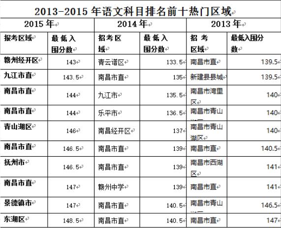 2013-2015江西教师招聘入围分数前十(语文)