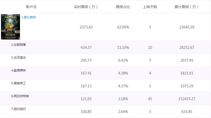 奇幻森林电影票房排行 豆瓣评分8.0