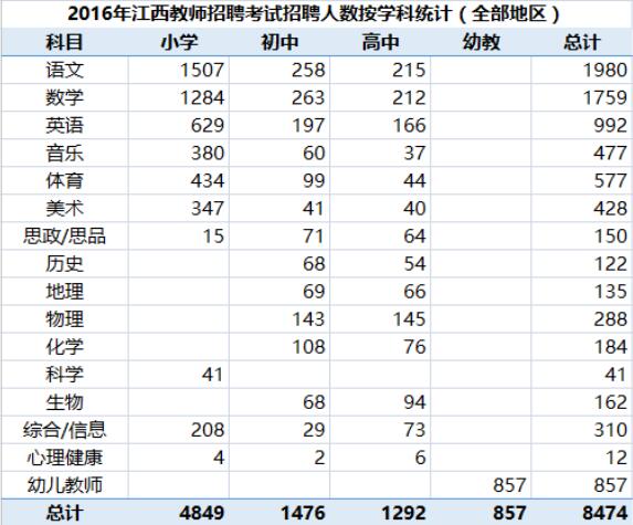 2016江西省中小学教师招聘人数按学科统计