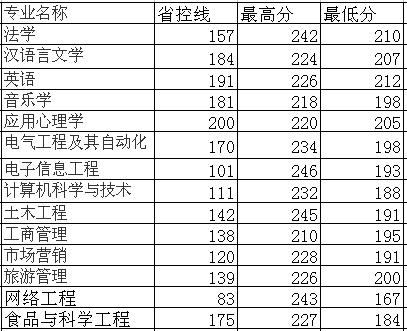 2013-2015年许昌学院专升本历年录取分数线汇