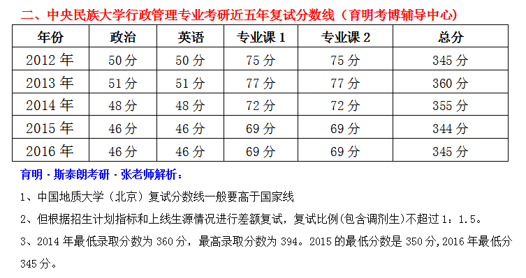 2017年中央民族大学行政管理专业考研报考分