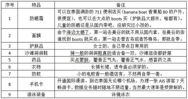 4,行李清单(必须带的,其他和往常旅游必备物品一样)