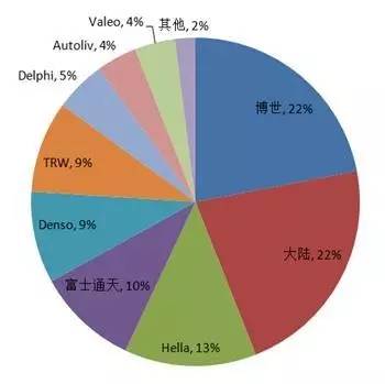 kaiyun体育下载官网【东北电子50页倾情推荐！汽车电子行业深度报告】智能汽车(图24)