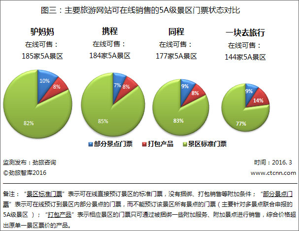 3月份主要旅游网站可预订门票景区数量监测报