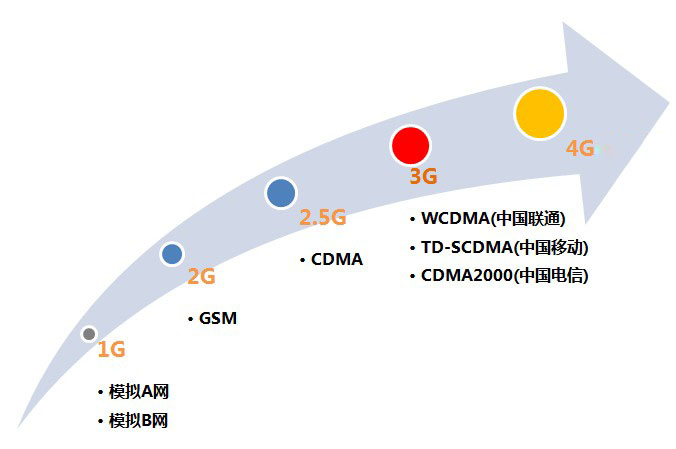 1g网络时代