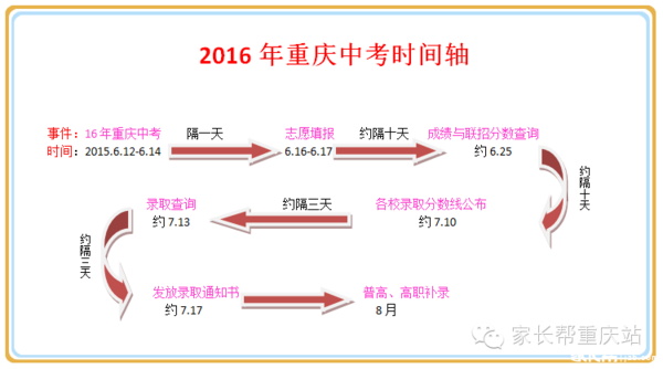 重要参考!2016年重庆中考时间轴!