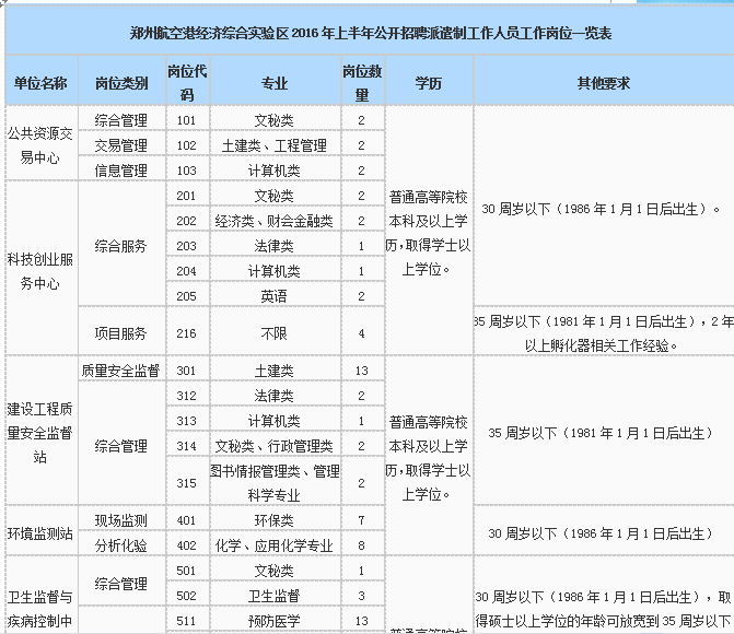 2016郑州航空港区上半年招聘报名及考试时间