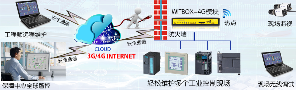 plc远程监控神器witbox通讯模块