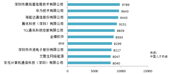 招聘网站排行_中国招聘网站排行(3)