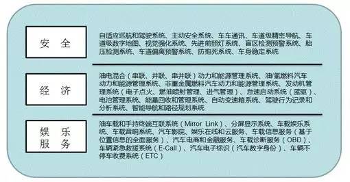 kaiyun体育下载官网【东北电子50页倾情推荐！汽车电子行业深度报告】智能汽车(图4)