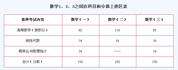 2017考研数学 数一 数二及数三复习难点重点