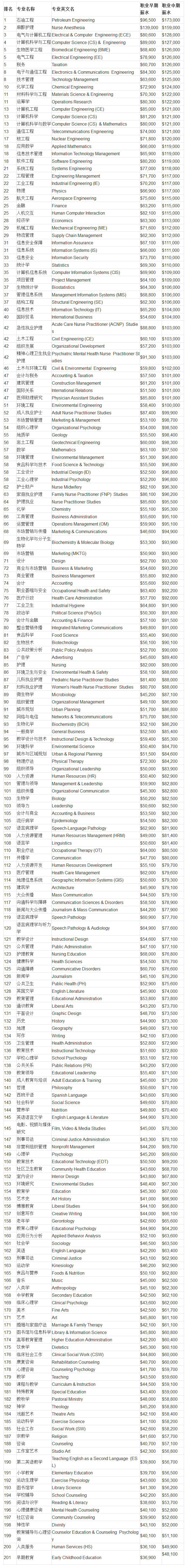 研究生收入调查_名校研究生薪酬及满意度调查揭晓！