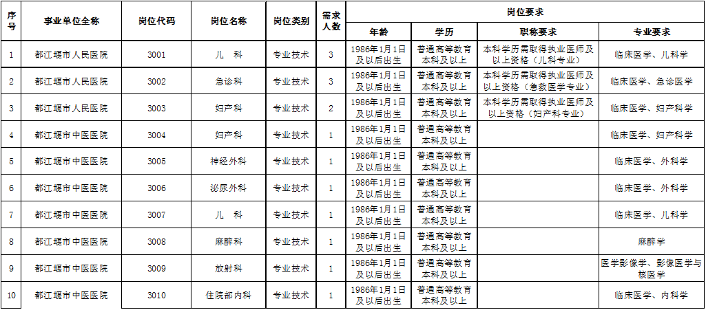 2016年四川都江堰市事业单位公开招聘116人