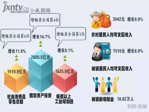 江西南昌一季度gdp_南昌一季度GDP首破千亿元(3)