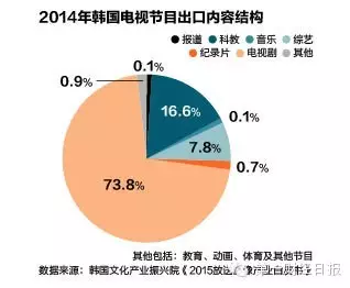 韩国gdp构成(2)