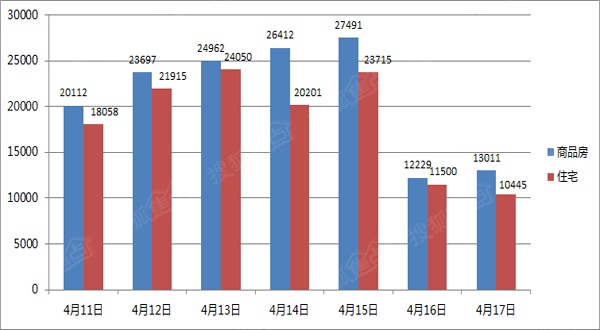 石家庄商品房成交双降二手房暴涨 8盘涨价4盘