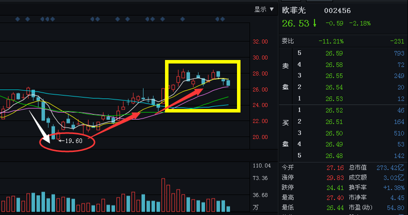 欧菲光(002456)重磅信号来袭,98%散户浑然不知!