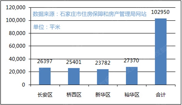 石家庄商品房成交双降二手房暴涨 8盘涨价4盘