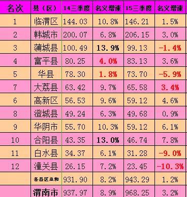 陕西各市gdp排名2020_2020陕西中考语文卷