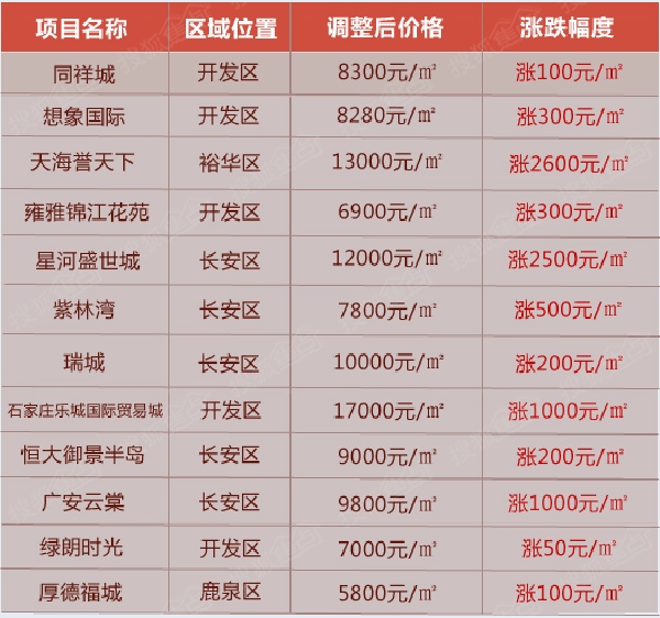 石家庄商品房成交双降二手房暴涨 8盘涨价4盘