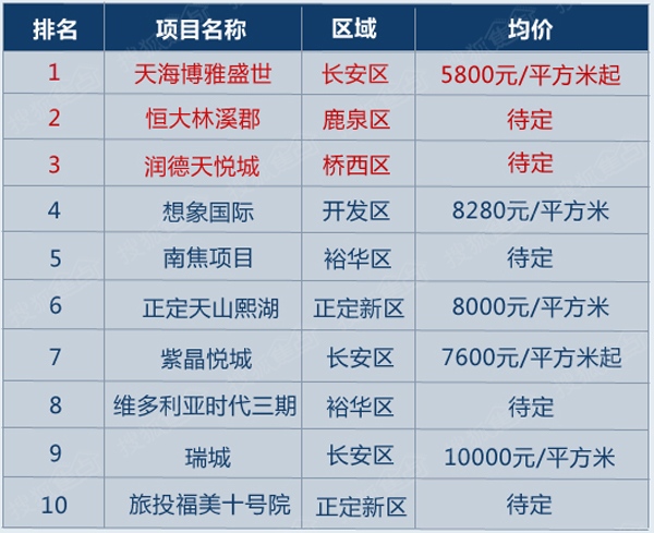 石家庄商品房成交双降二手房暴涨 8盘涨价4盘