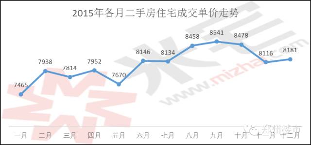 米宅剖析2015郑州二手房交易数据:成交金额和