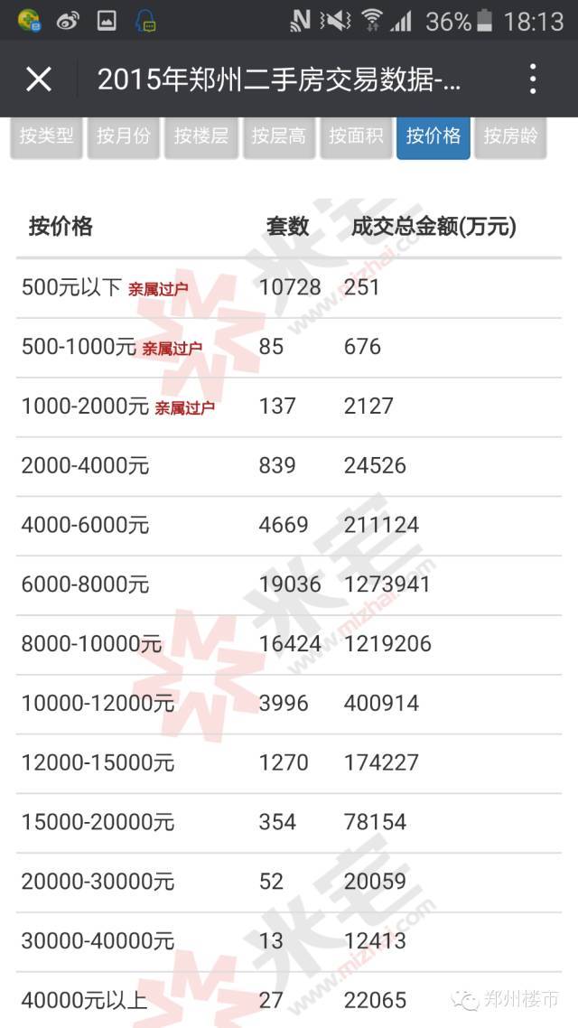 米宅剖析2015郑州二手房交易数据:成交金额和