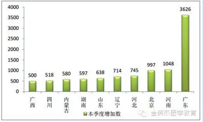 中国执业药师注册人数缺口62万