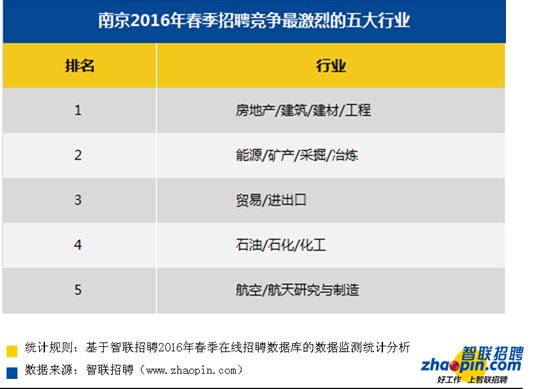 细数2016年春季南京十大高薪行业