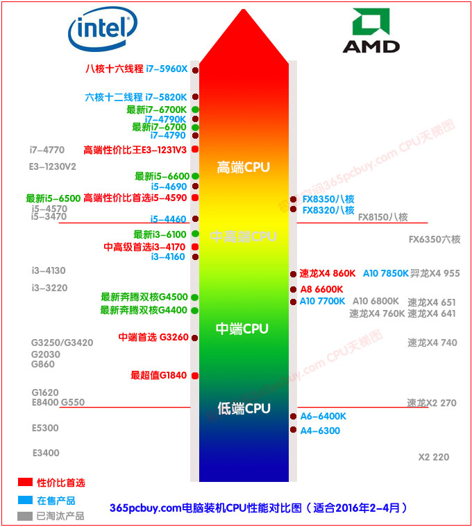 哈哈IT网:2016年CPU天梯图