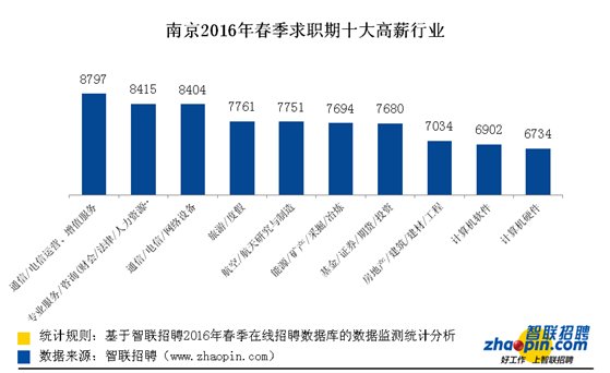 细数2016年春季南京十大高薪行业