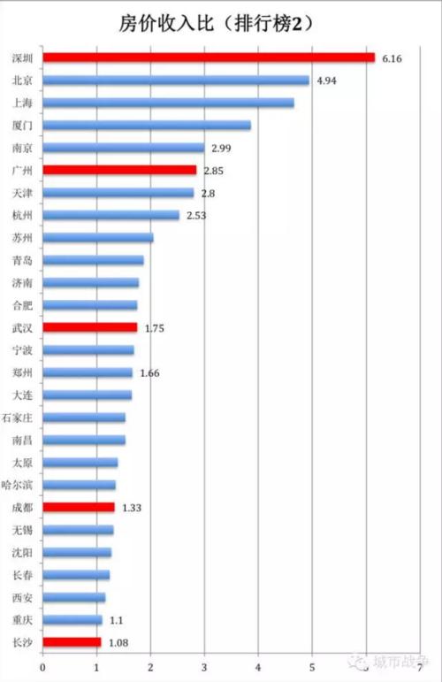 2016年中国城市房房产新闻价收入比排行榜