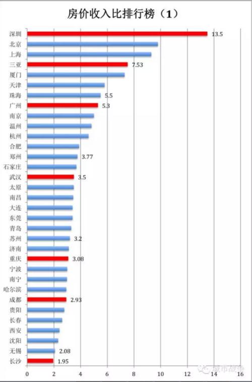 2016年中国城市房房产新闻价收入比排行榜