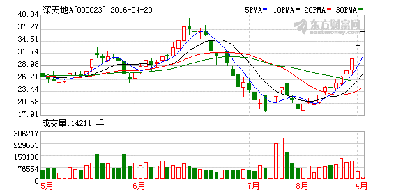 深天地A000023最新消息流出,后期这样布局操