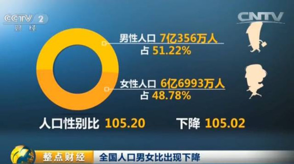 第六次人口普查性别比0_第六次人口普查调查表